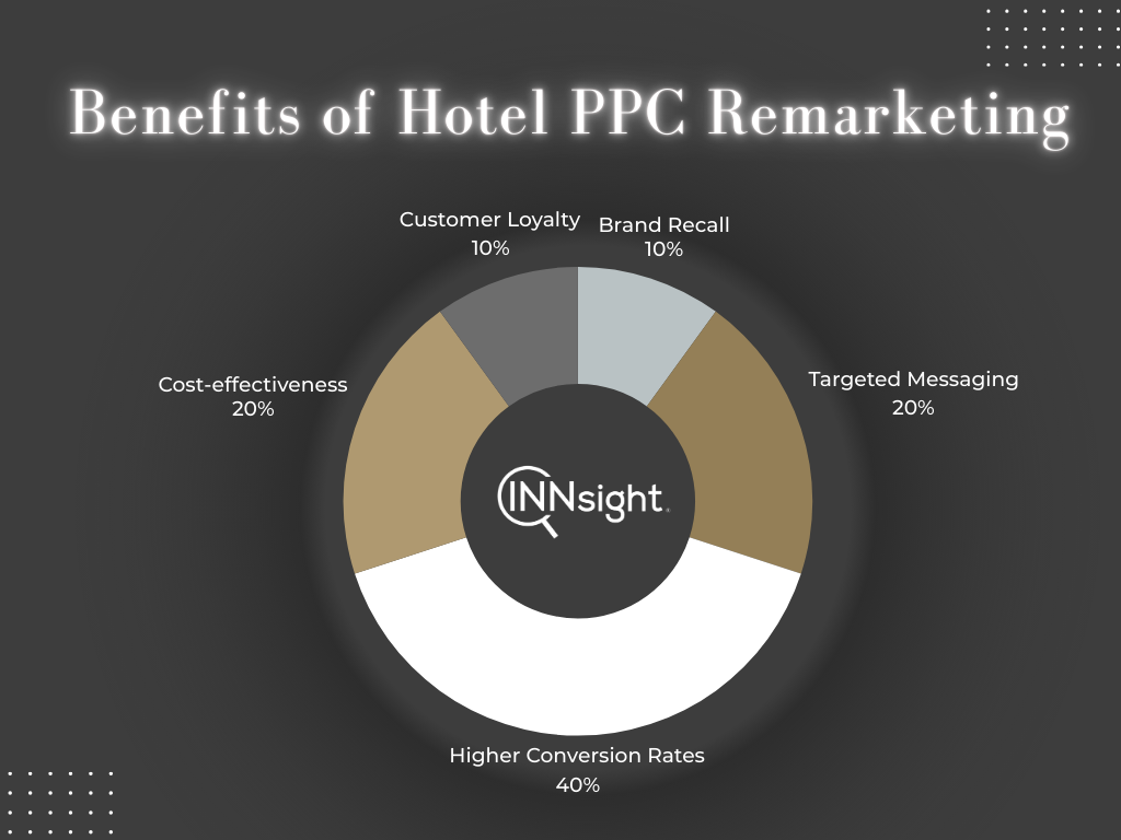 Benefits of Hotel PPC Remarketing