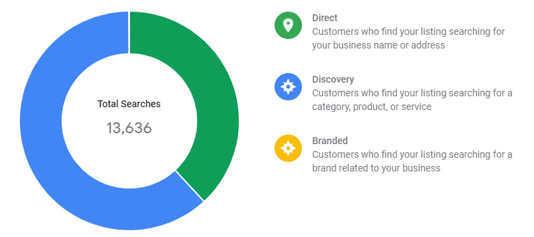 Customers search for your business