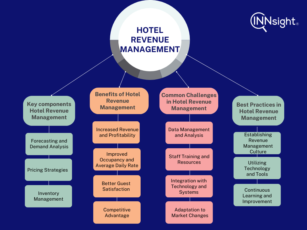 Hotel Revenue Management Overview